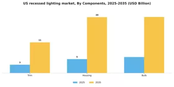 US Recessed Lighting Market Segment Image 1