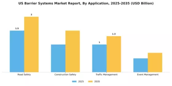 US Barrier Systems Market Segment Image 0