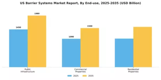 US Barrier Systems Market Segment Image 1
