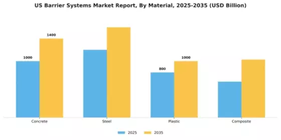 US Barrier Systems Market Segment Image 2