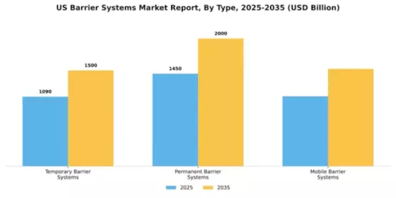 US Barrier Systems Market Segment Image 3