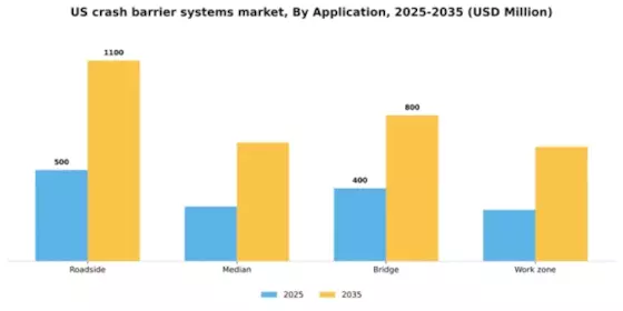 US Crash Barrier Systems Market Segment Image 0