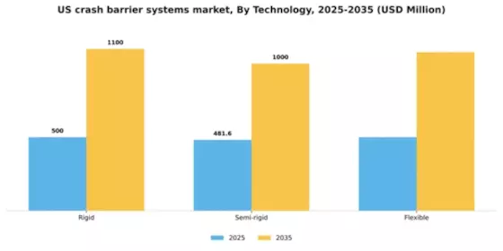 US Crash Barrier Systems Market Segment Image 1