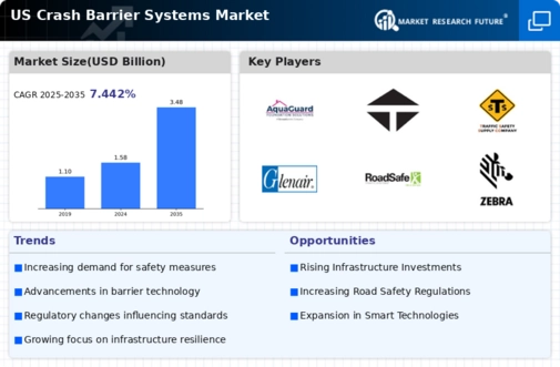 US Crash Barrier Systems Market Infographic