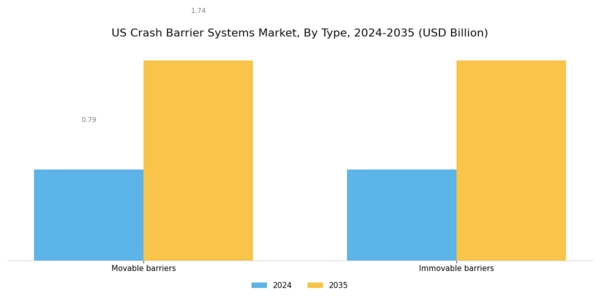 US Crash Barrier Systems Market Segment Image 0