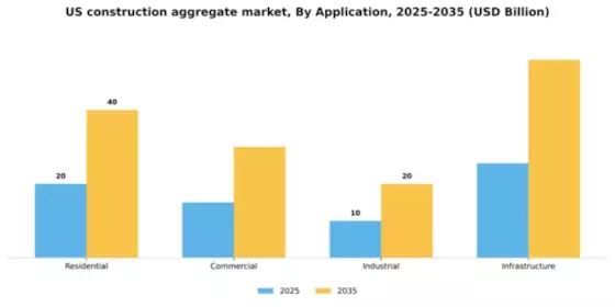 US Construction Aggregate Market Segment Image 0