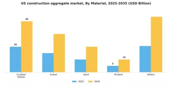 US Construction Aggregate Market Segment Image 1
