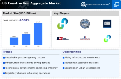 US Construction Aggregate Market Infographic