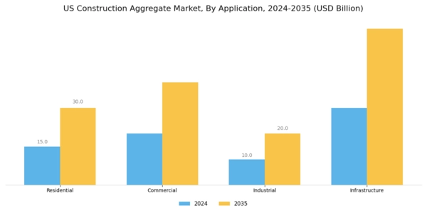 US Construction Aggregate Market Segment Image 1