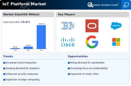 IOT Platform Market Infographic
