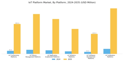 IOT Platform Market Segment Image 0
