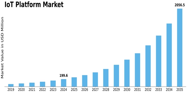 IOT Platform Market Size