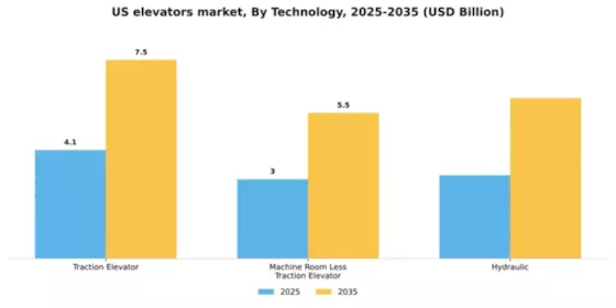 US Elevators Market Segment Image 2
