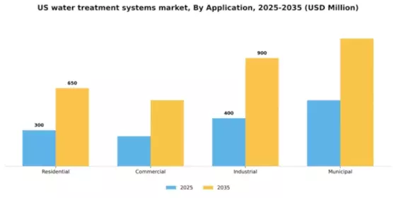 US Water Treatment Systems Market Segment Image 0
