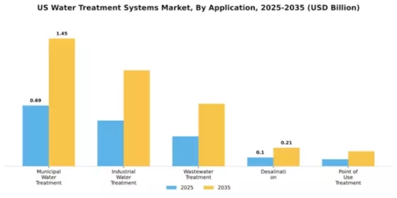US Water Treatment Systems Market Segment Image 0