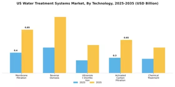 US Water Treatment Systems Market Segment Image 2