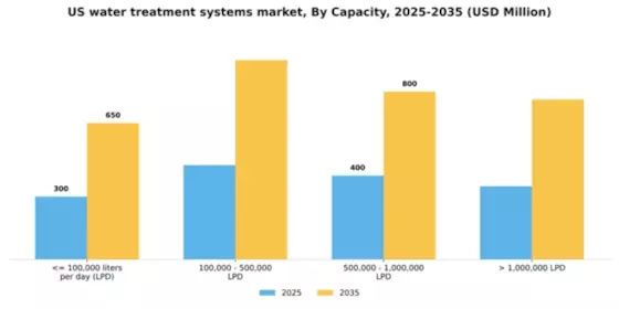 US Water Treatment Systems Market Segment Image 1