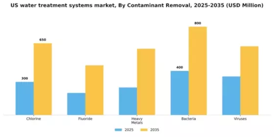 US Water Treatment Systems Market Segment Image 2