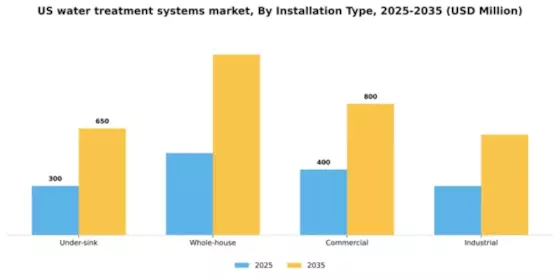US Water Treatment Systems Market Segment Image 3