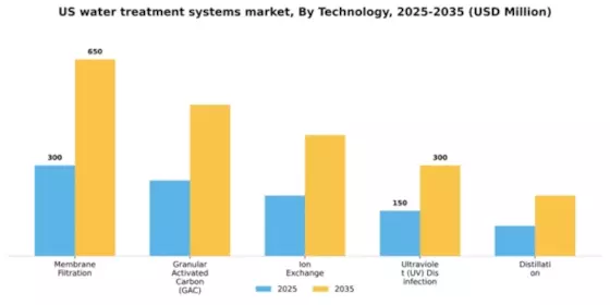 US Water Treatment Systems Market Segment Image 4