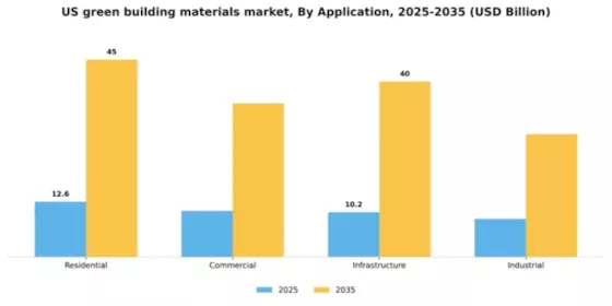 US Green Building Materials Market Segment Image 0