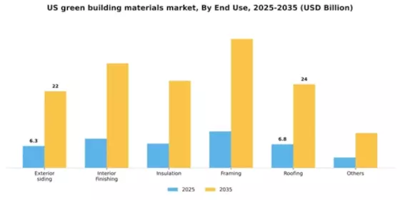 US Green Building Materials Market Segment Image 1