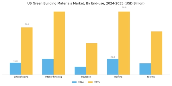 US Green Building Materials Market Segment Image 1