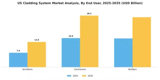 US Cladding System Market Segment Image 1