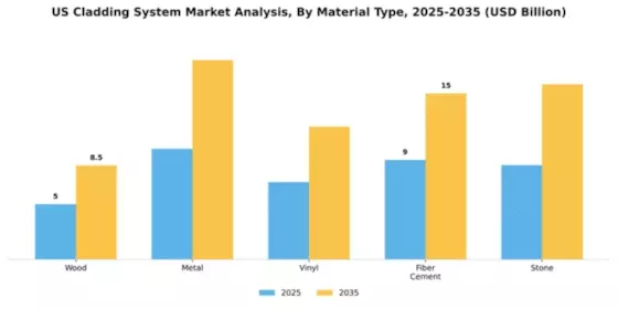 US Cladding System Market Segment Image 3