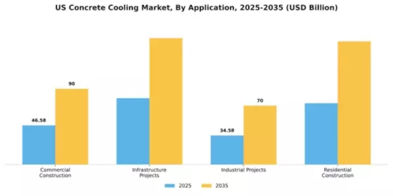 US Concrete Cooling Market Segment Image 0