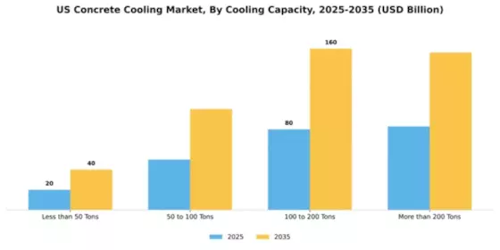US Concrete Cooling Market Segment Image 1
