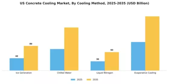 US Concrete Cooling Market Segment Image 2