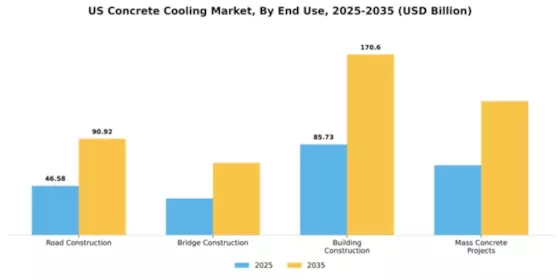 US Concrete Cooling Market Segment Image 3