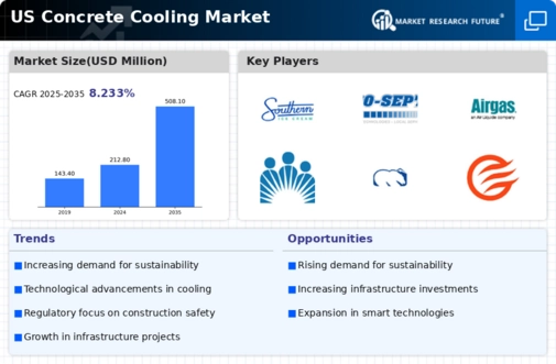 US Concrete Cooling Market Infographic