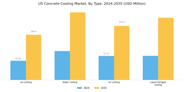 US Concrete Cooling Market Segment Image 0