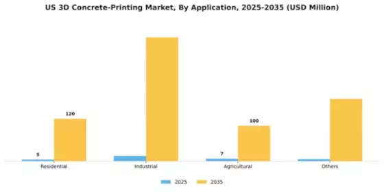 US 3D Concrete Printing Market Segment Image 0