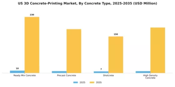 US 3D Concrete Printing Market Segment Image 1