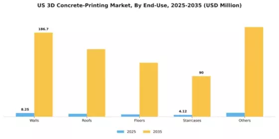 US 3D Concrete Printing Market Segment Image 2