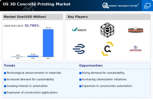 US 3D Concrete Printing Market Infographic