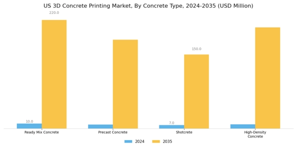 US 3D Concrete Printing Market Segment Image 0