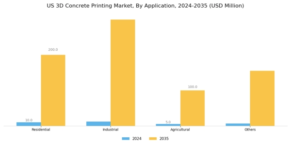 US 3D Concrete Printing Market Segment Image 1