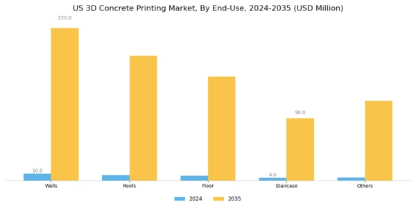 US 3D Concrete Printing Market Segment Image 2