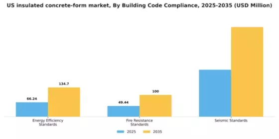 US Insulated Concrete Form Market Segment Image 1