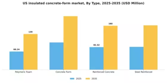 US Insulated Concrete Form Market Segment Image 3