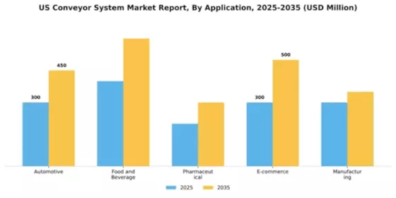US Conveyor System Market Segment Image 0