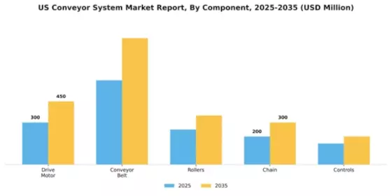 US Conveyor System Market Segment Image 1