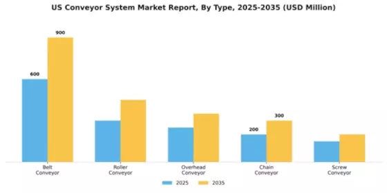 US Conveyor System Market Segment Image 3