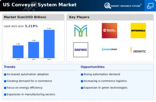 US Conveyor System Market Infographic