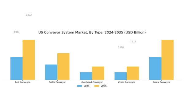 US Conveyor System Market Segment Image 1