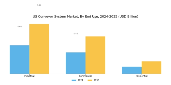 US Conveyor System Market Segment Image 2